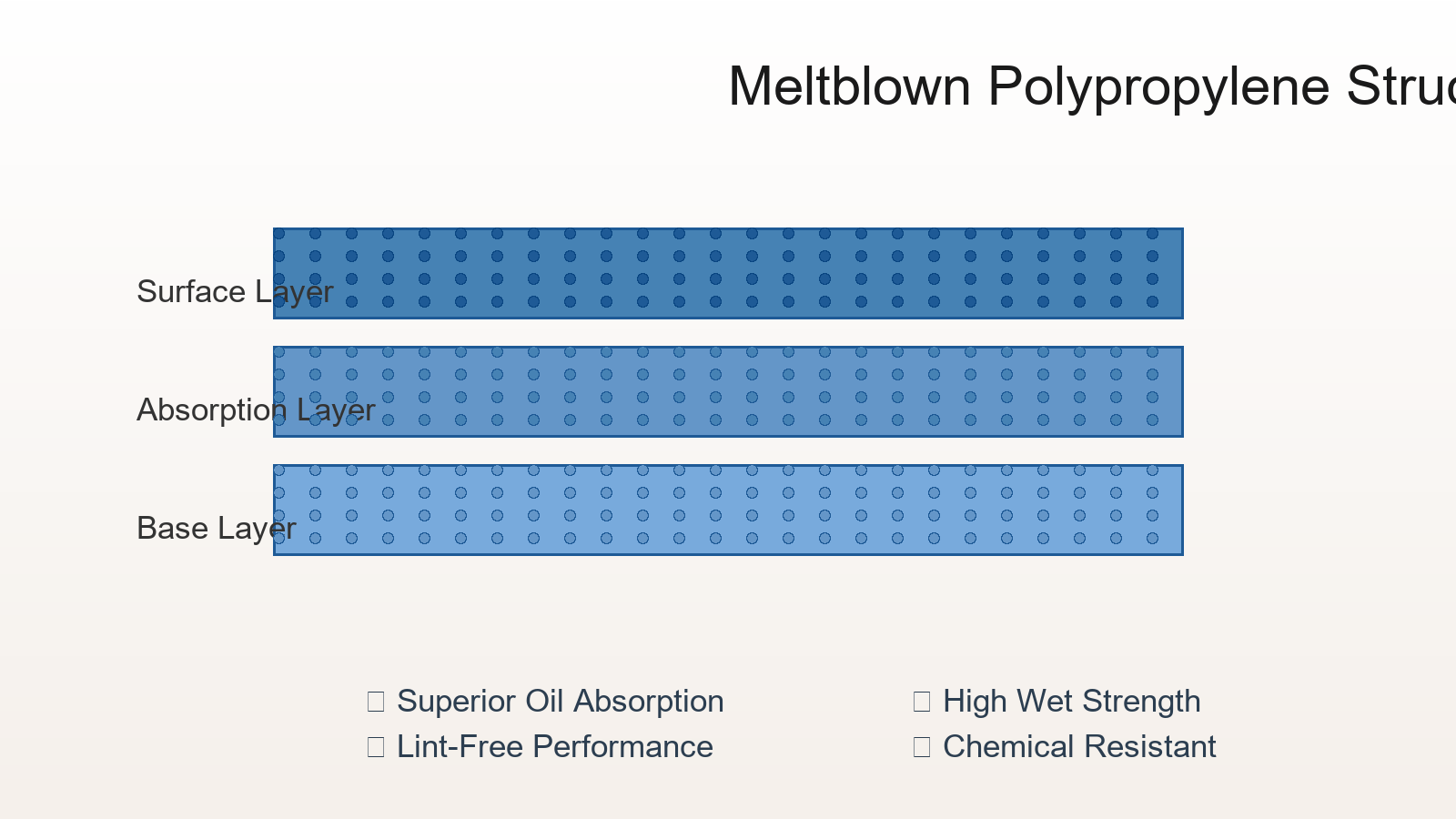 Close-up view of meltblown polypropylene oil cleaning cloth showing the advanced material structure and superior absorbency