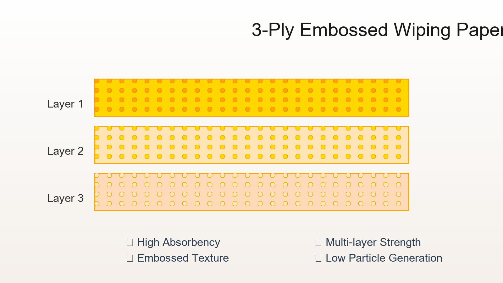 Detailed view of 3-ply embossed wiping paper showing the multi-layer structure and embossed pattern